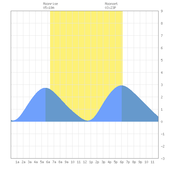 Washington tide chart for Wednesday, March 10, 2021