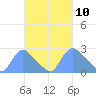 Washington tide chart for Wednesday, March 10, 2021