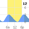 Washington tide chart for Friday, March 12, 2021