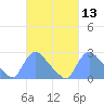 Washington tide chart for Saturday, March 13, 2021