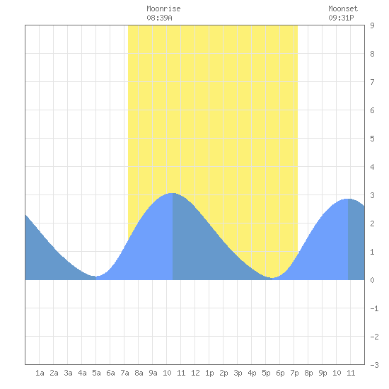 Washington tide chart for Monday, March 15, 2021