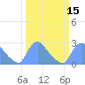 Washington tide chart for Monday, March 15, 2021