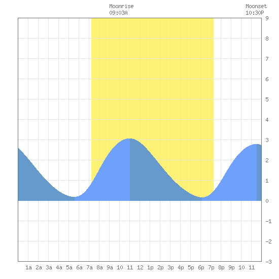 Washington tide chart for Tuesday, March 16, 2021