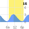 Washington tide chart for Tuesday, March 16, 2021