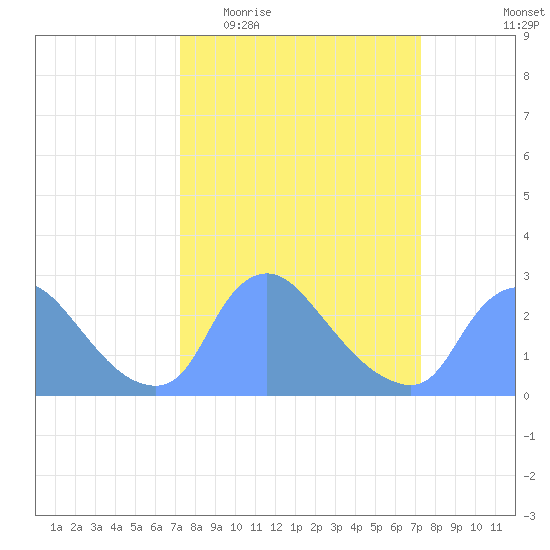 Washington tide chart for Wednesday, March 17, 2021