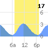 Washington tide chart for Wednesday, March 17, 2021