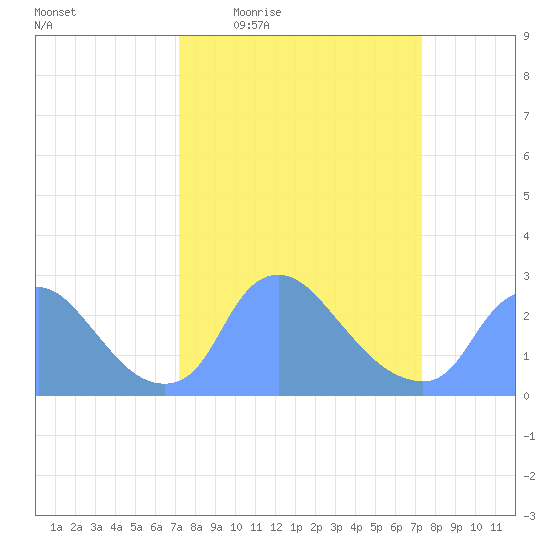 Washington tide chart for Thursday, March 18, 2021
