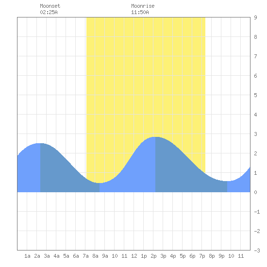 Washington tide chart for Sunday, March 21, 2021