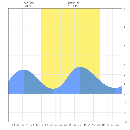 Washington tide chart for Monday, March 22, 2021
