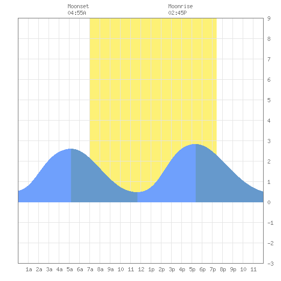 Washington tide chart for Wednesday, March 24, 2021