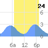 Washington tide chart for Wednesday, March 24, 2021
