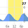 Washington tide chart for Saturday, March 27, 2021