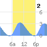 Washington tide chart for Tuesday, March 2, 2021