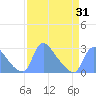 Washington tide chart for Wednesday, March 31, 2021