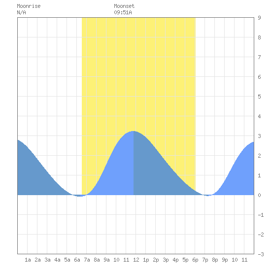 Washington tide chart for Thursday, March 4, 2021