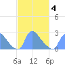 Washington tide chart for Thursday, March 4, 2021