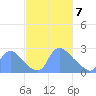 Washington tide chart for Sunday, March 7, 2021