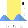 Washington tide chart for Monday, March 8, 2021