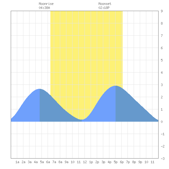 Washington tide chart for Tuesday, March 9, 2021
