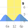 Washington tide chart for Tuesday, March 9, 2021