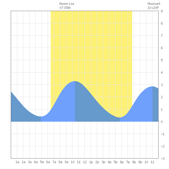 Washington tide chart for Wednesday, April 14, 2021