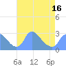 Washington tide chart for Friday, April 16, 2021