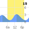 Washington tide chart for Monday, April 19, 2021