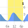 Washington tide chart for Thursday, April 1, 2021