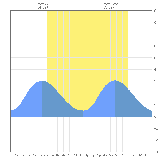 Washington tide chart for Friday, April 23, 2021