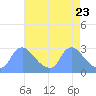 Washington tide chart for Friday, April 23, 2021