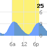 Washington tide chart for Sunday, April 25, 2021