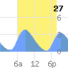 Washington tide chart for Tuesday, April 27, 2021