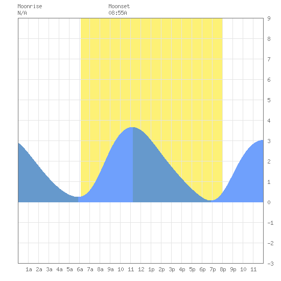 Washington tide chart for Friday, April 30, 2021