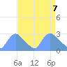 Washington tide chart for Wednesday, April 7, 2021