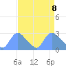 Washington tide chart for Thursday, April 8, 2021