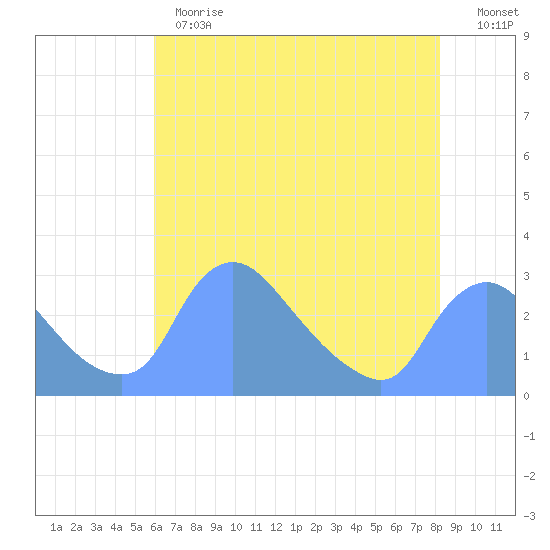 Washington tide chart for Thursday, May 13, 2021