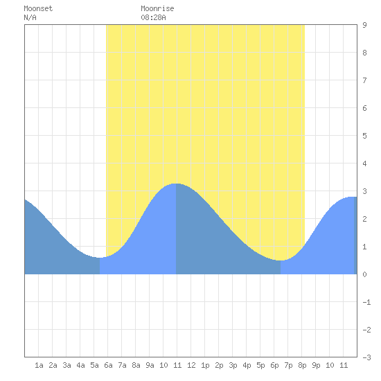 Washington tide chart for Saturday, May 15, 2021