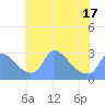 Washington tide chart for Monday, May 17, 2021