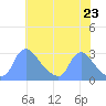 Washington tide chart for Sunday, May 23, 2021
