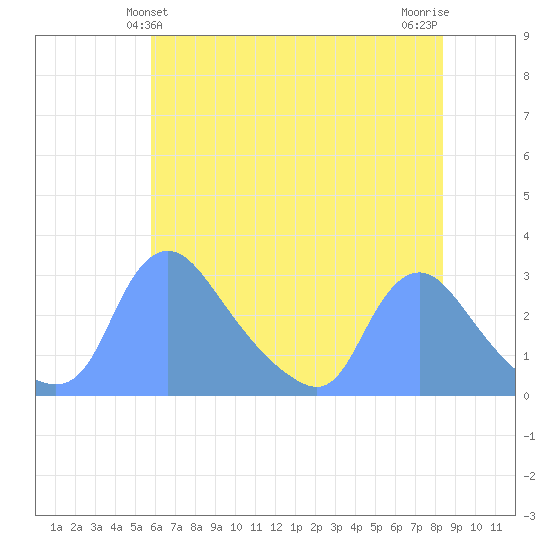 Washington tide chart for Monday, May 24, 2021