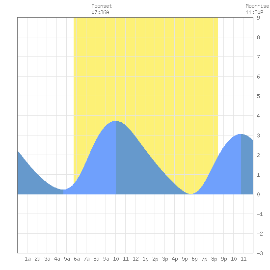 Washington tide chart for Friday, May 28, 2021