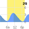 Washington tide chart for Saturday, May 29, 2021