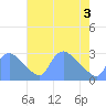 Washington tide chart for Monday, May 3, 2021