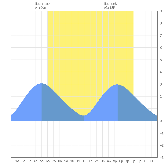 Washington tide chart for Thursday, May 6, 2021