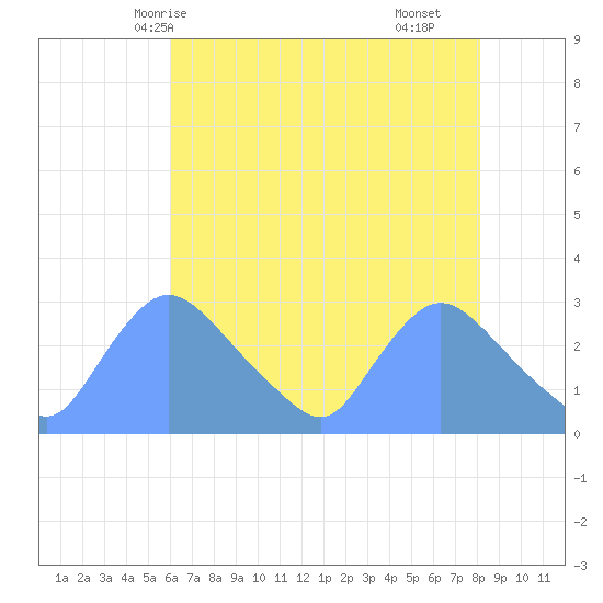 Washington tide chart for Friday, May 7, 2021