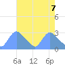 Washington tide chart for Friday, May 7, 2021