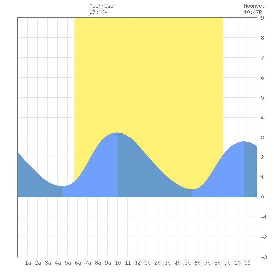 Washington tide chart for Saturday, June 12, 2021