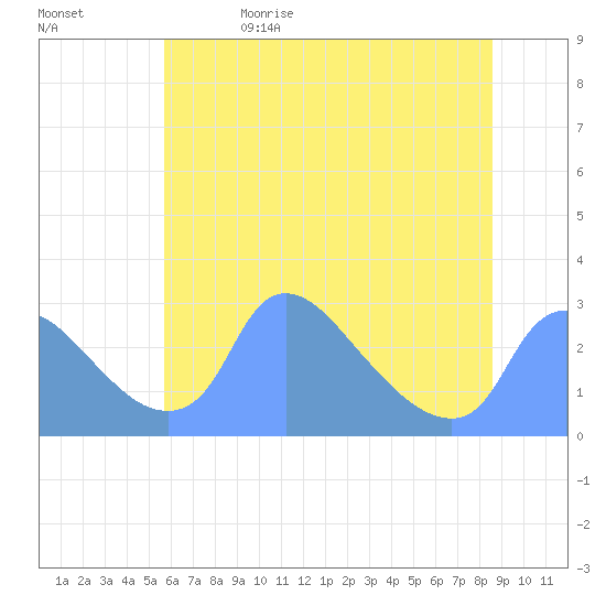 Washington tide chart for Monday, June 14, 2021