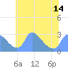 Washington tide chart for Monday, June 14, 2021