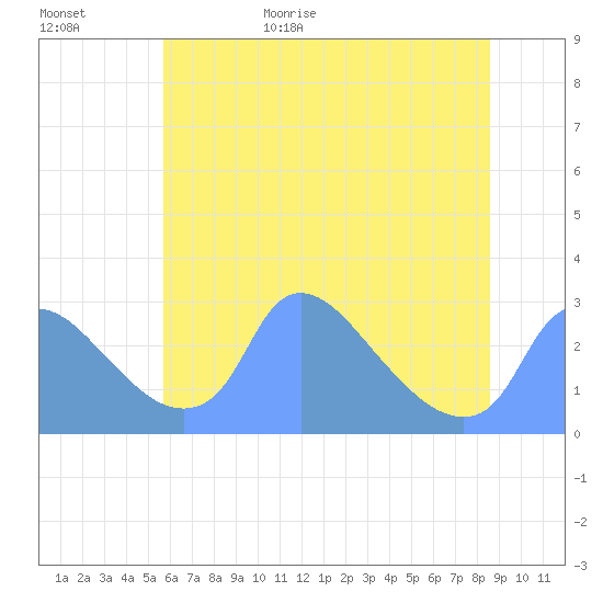 Washington tide chart for Tuesday, June 15, 2021
